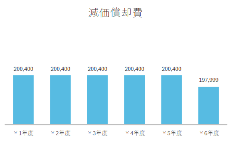 025減価償却費とは　定額法